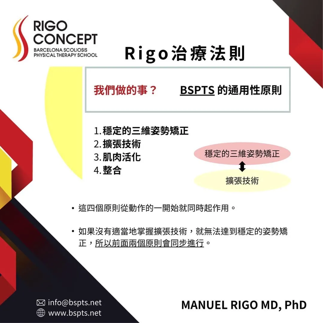圖卡：Rigo 治療法則「我們做的事？BSPTS 的通用性原則」——1. 穩定的三維姿勢矯正、2. 擴張技術、3. 肌肉活化、4. 整合；四原則從動作一開始就同時作用，前兩項同步進行