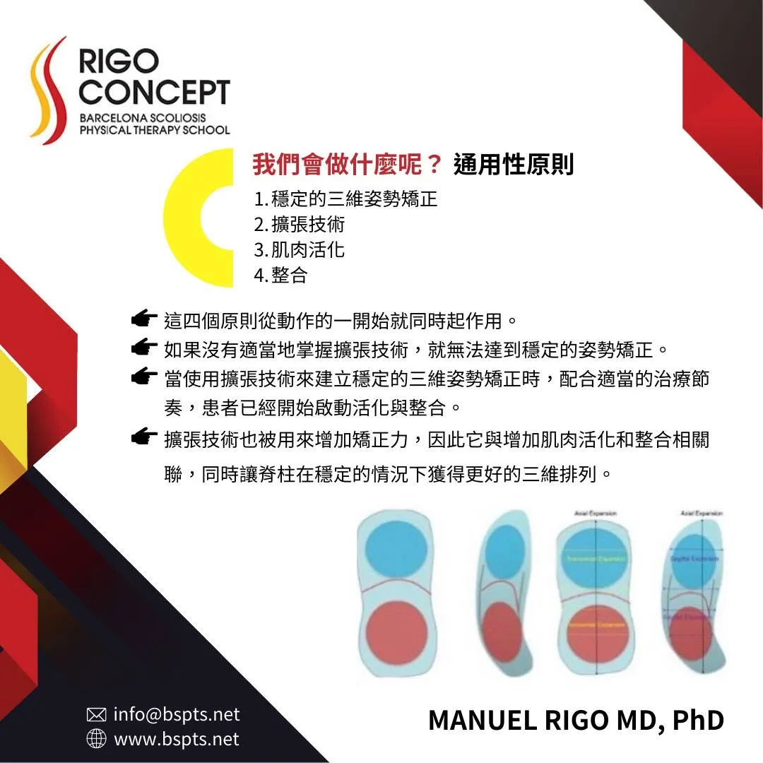 圖卡：「我們會做什麼呢？通用性原則」——穩定的三維姿勢矯正、擴張技術、肌肉活化、整合四項說明，並附軀幹兩個體腔的示意圖，標示軸向、橫向與矢狀方向的擴張