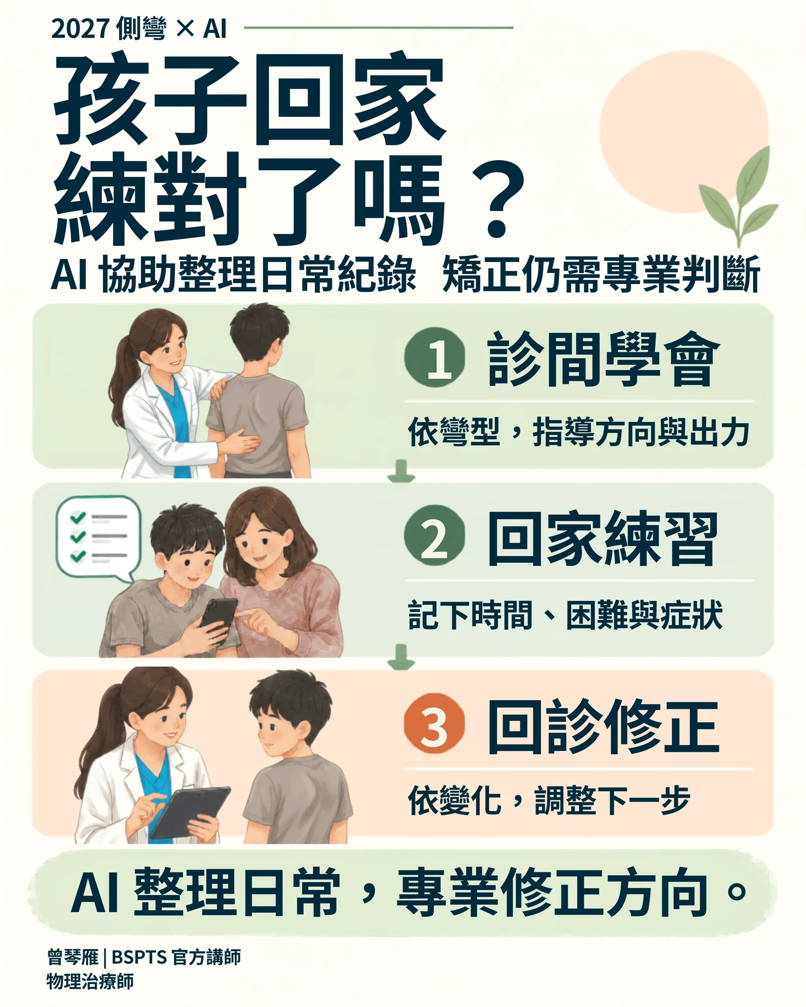 資訊圖卡「孩子回家練對了嗎？」——AI 協助整理日常紀錄，矯正仍需專業判斷。三步驟：一、診間學會：依彎型，指導方向與出力；二、回家練習：記下時間、困難與症狀；三、回診修正：依變化，調整下一步。結語：AI 整理日常，專業修正方向。