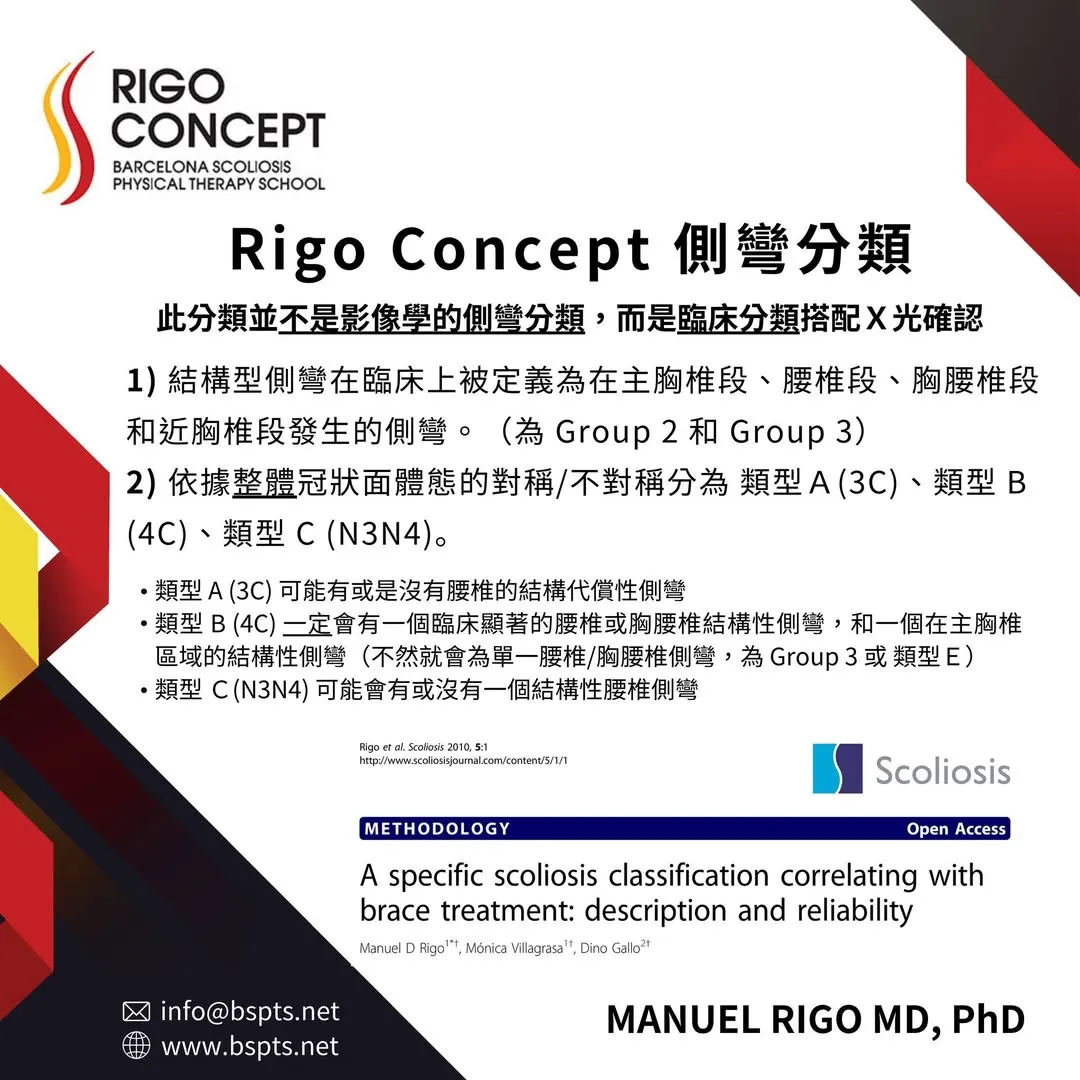 圖卡：Rigo Concept 側彎分類並非影像學分類，而是臨床分類搭配 X 光確認。結構型側彎依整體冠狀面體態對稱與否，分為類型 A（3C）、類型 B（4C）、類型 C（N3N4），屬 Group 2 與 Group 3