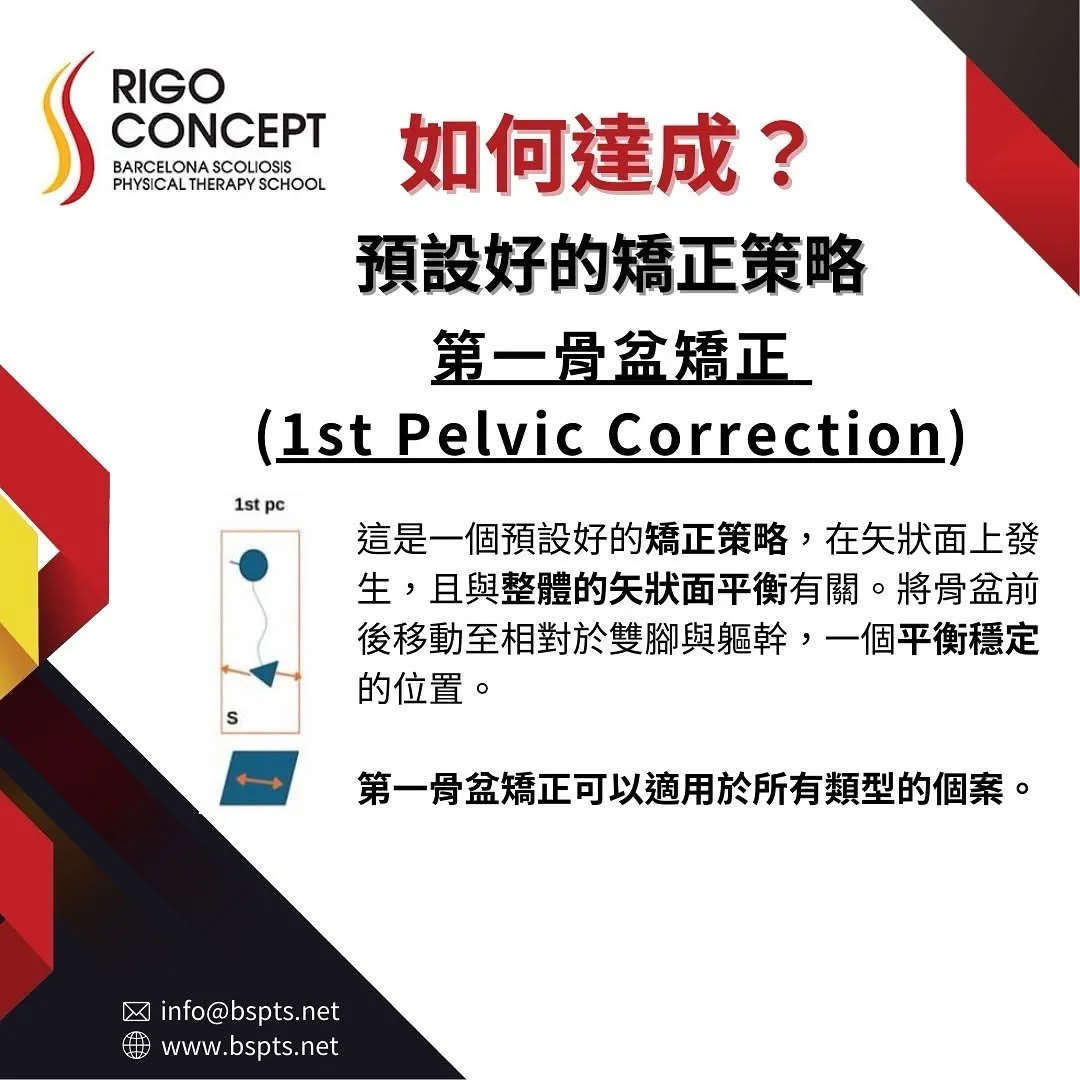 圖卡：如何達成？預設好的矯正策略——第一骨盆矯正（1st Pelvic Correction）。矢狀面示意圖：將骨盆前後移動至相對於雙腳與軀幹平衡穩定的位置，與整體矢狀面平衡有關；適用於所有類型的個案