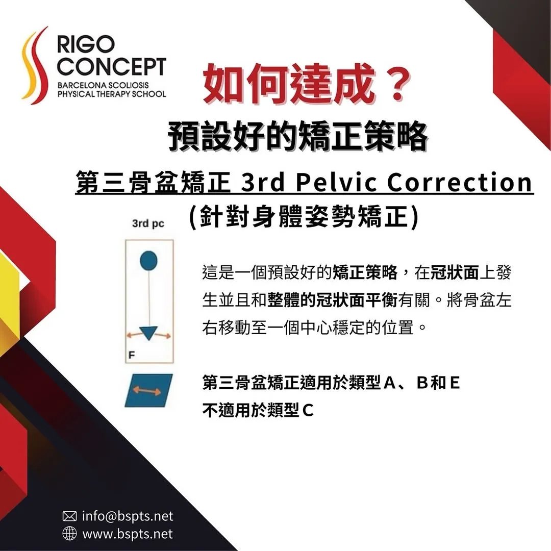 圖卡：如何達成？預設好的矯正策略——第三骨盆矯正（3rd Pelvic Correction，針對身體姿勢矯正）。冠狀面示意圖：將骨盆左右移動至中心穩定的位置，與整體冠狀面平衡有關；適用於類型A、B和E，不適用於類型C