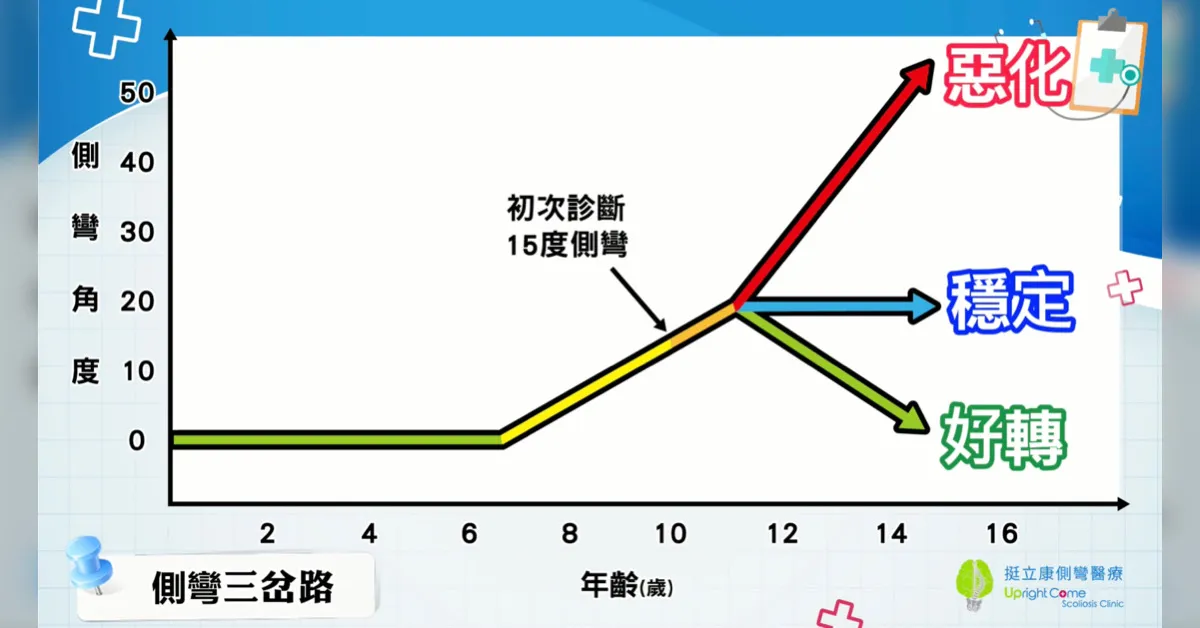 圖表：側彎三岔路——橫軸為年齡（歲）、縱軸為側彎角度；初次診斷約 15 度側彎後，於快速生長期可能走向惡化、穩定或好轉三條路
