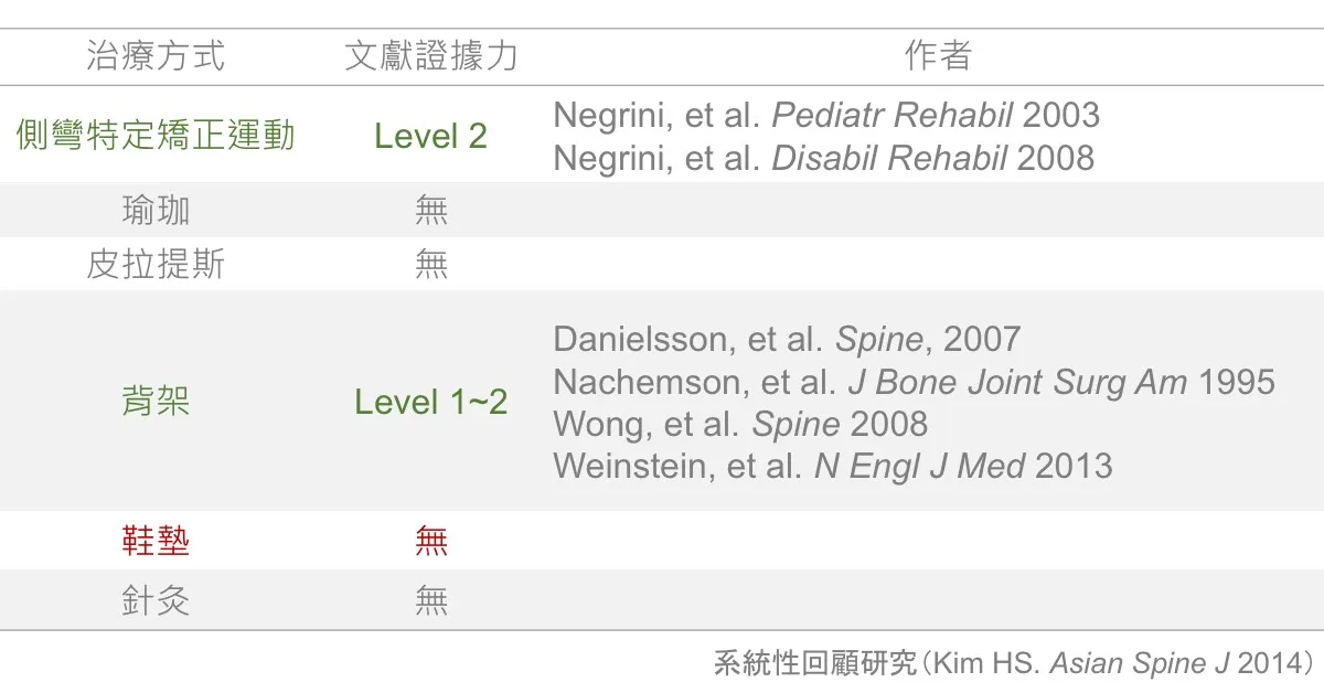表格：非手術治療方式的文獻證據力——側彎特定矯正運動 Level 2、背架 Level 1~2，瑜珈、皮拉提斯、鞋墊、針灸皆「無」（系統性回顧：Kim HS, Asian Spine J 2014）