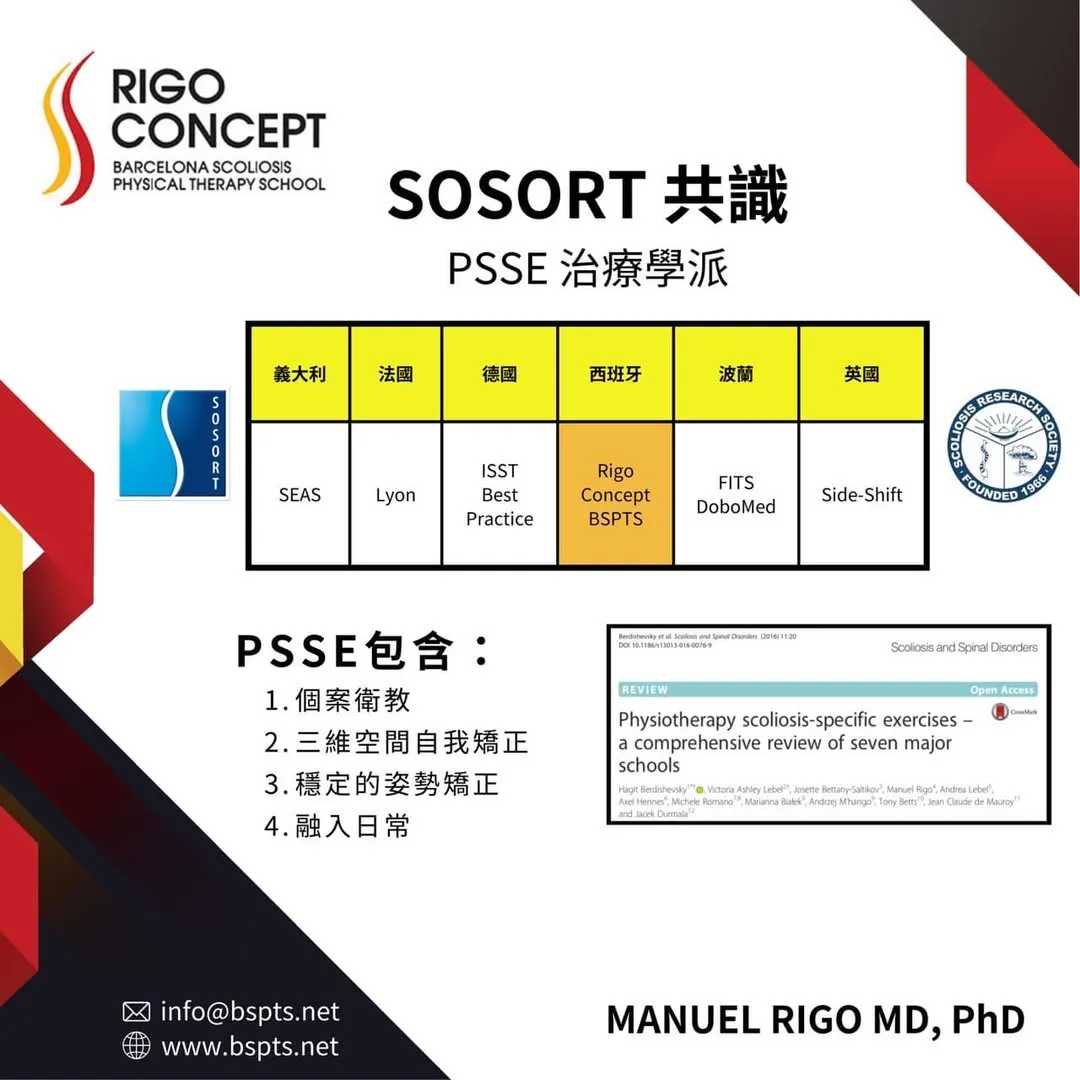 圖卡：SOSORT 共識的 PSSE 治療學派——義大利 SEAS、法國 Lyon、德國 ISST、西班牙 Rigo Concept BSPTS、波蘭 FITS／DoboMed、英國 Side-Shift；PSSE 包含個案衛教、三維自我矯正、穩定姿勢矯正、融入日常