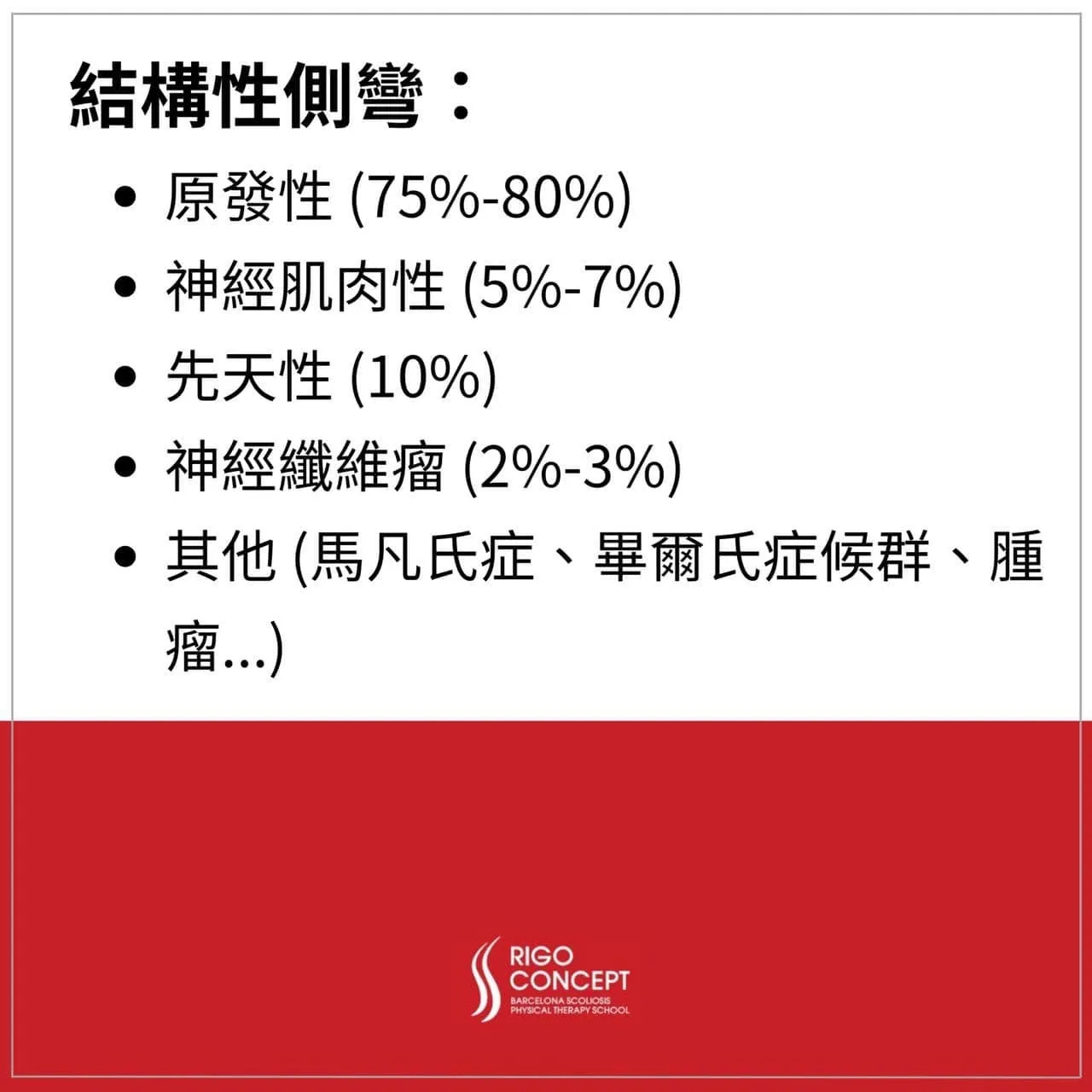 知識卡：結構性側彎的類型與比例——原發性 75%–80%、神經肌肉性 5%–7%、先天性 10%、神經纖維瘤 2%–3%，以及其他（馬凡氏症、畢爾氏症候群、腫瘤等）