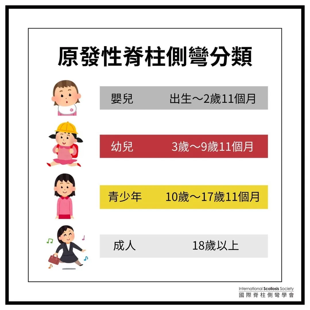 圖表：原發性脊柱側彎分類——嬰兒（出生～2歲11個月）、幼兒（3歲～9歲11個月）、青少年（10歲～17歲11個月）、成人（18歲以上），右下為國際脊柱側彎學會標誌