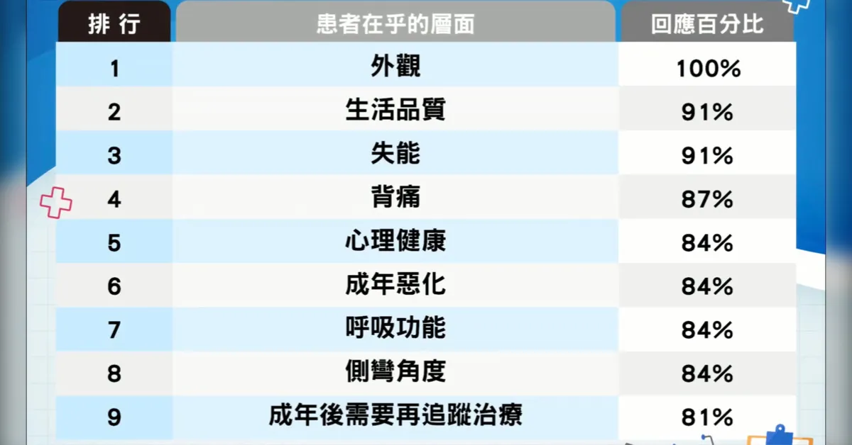 表格：患者在乎的層面排行與回應百分比——外觀100%、生活品質91%、失能91%、背痛87%、心理健康84%、成年惡化84%、呼吸功能84%、側彎角度84%、成年後需要再追蹤治療81%